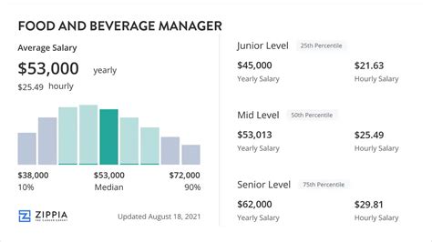 Food and Beverage Director Salary: An In-Depth Career Guide