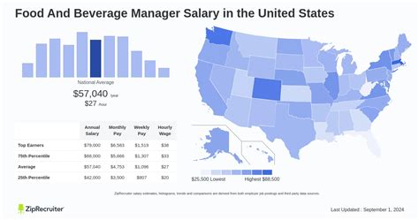 Uncorking Your Earning Potential: A Deep Dive into Food and Beverage Manager Salaries