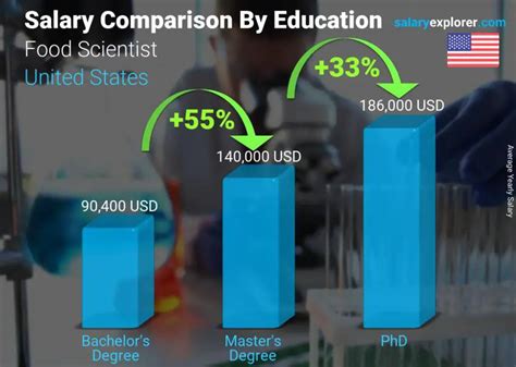 Decoding the Food Technologist Salary: A Comprehensive Guide for 2024