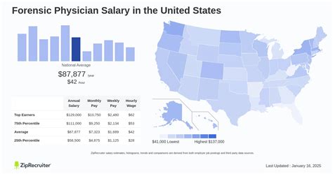 Uncovering the Earnings: A Deep Dive into Forensic Physician Salaries