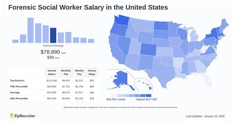 Unlocking Your Earning Potential: A Deep Dive into Forensic Social Worker Salaries