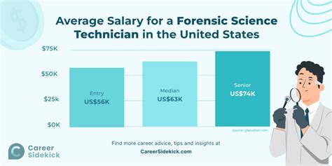 Forensic Technician Salary: A Comprehensive Guide for 2024