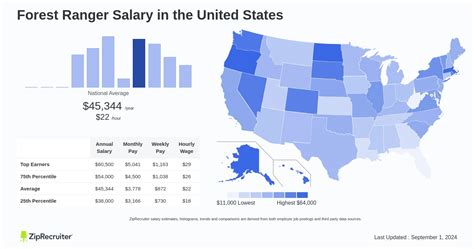 Demystifying the Forest Ranger Salary: An In-depth Guide for 2024