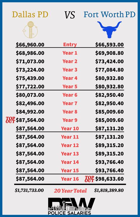 Fort Worth Police Salary: A Comprehensive 2024 Guide to Earnings and Career Growth
