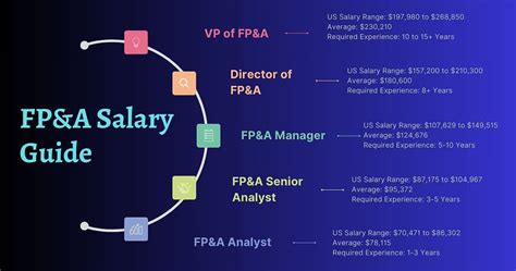 FP&A Manager Salary: A 2024 Guide to Your Earning Potential