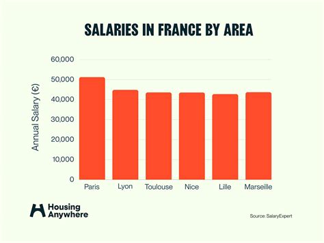 Understanding Your Earning Potential: A Guide to the Average Salary in France