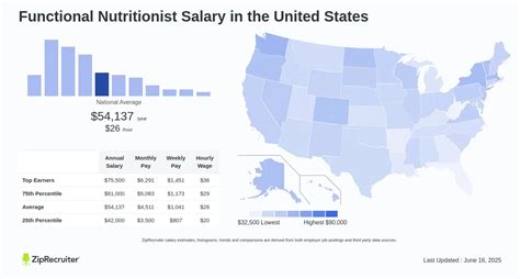 The Ultimate Guide to a Functional Nutritionist Salary in 2024: Earnings, Outlook, and Your Path to Success