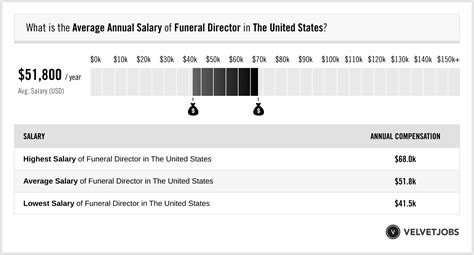 Demystifying the Funeral Director Salary: A Comprehensive Guide to Your Earning Potential