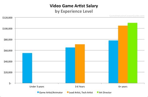 The Ultimate Guide to a Game Artist Salary in 2024: How Much Can You Really Earn?