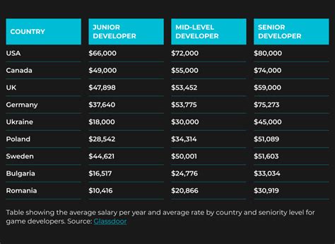 The Ultimate Guide to a Game Dev Salary: How Much Do Video Game Developers Really Make in 2024?
