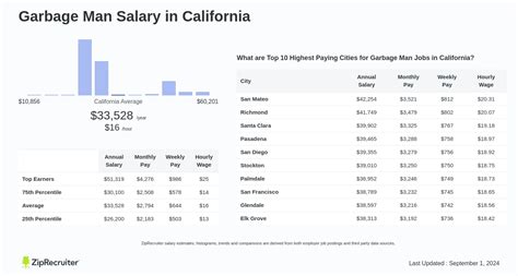 The Ultimate Guide to a Garbage Man in NYC Salary: Unlocking a Six-Figure Career with the DSNY