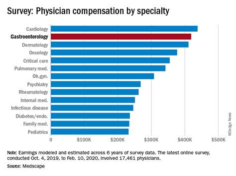 Gastrointestinal Doctor Salary: A 2024 Comprehensive Guide
