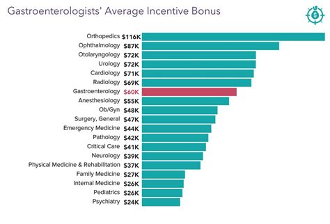 Unpacking the GI Doctor Salary: A 2024 Guide to Earnings and Potential