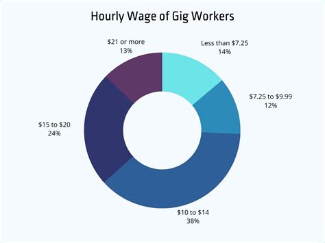 Decoding Your Earnings: A Comprehensive Guide to the Gig Economy Salary Chart