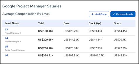 What to Expect: A Comprehensive Guide to Google Program Manager Salaries in 2024