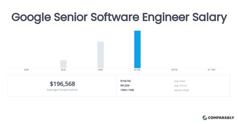 Decoding the Dollars: A Deep Dive into a Google Senior Software Engineer's Salary