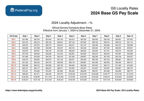 The Ultimate Guide to GS-5 Salary: Your Gateway to a Federal Career