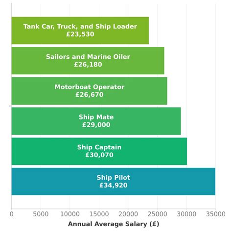 Unlocking a Six-Figure Maritime Career: A Deep Dive into Harbor Pilot Salaries