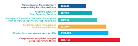 Unlocking Your Earning Potential: A Deep Dive into Health Information Management Salaries