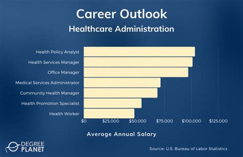 Unlocking Your Potential: A Complete Guide to Healthcare Administration Degree Salary, Career Paths, and Future Growth