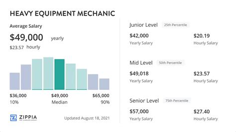 Heavy Equipment Mechanic Salary: A Comprehensive Guide for 2024