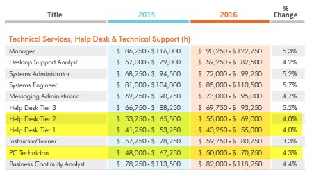 The Ultimate Guide to a Help Desk Support Technician Salary in 2024: Earnings, Growth, and Your Career Blueprint