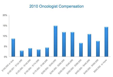 Hematologist-Oncologist Salary: A Comprehensive Guide for 2024