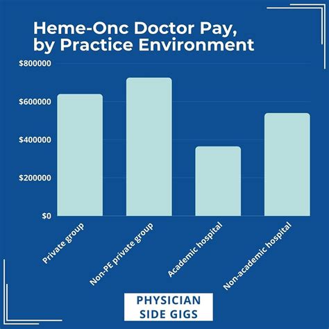 Hematologist-Oncologist Salary: A Comprehensive Guide for 2024