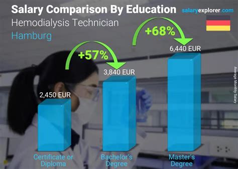 Unlocking Your Earning Potential: A Deep Dive into Hemodialysis Technician Salary in 2024