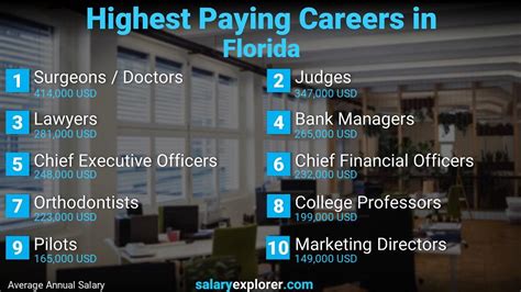High-Salary Jobs in Florida: Your 2024 Guide to Top-Paying Careers in the Sunshine State