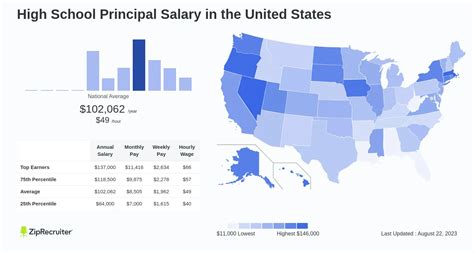 High School Principal Salary: A Comprehensive Guide for 2024