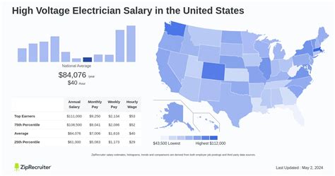 High Voltage Electrician Salary: An In-depth Guide for 2024