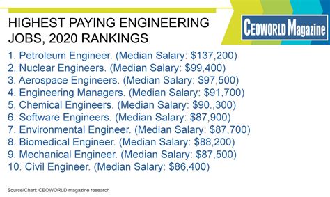Unlocking the Highest-Paying Engineering Jobs: A Comprehensive Salary Guide for 2024