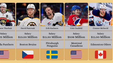 Cracking the Code: A Deep Dive into Hockey Player Salaries in 2024
