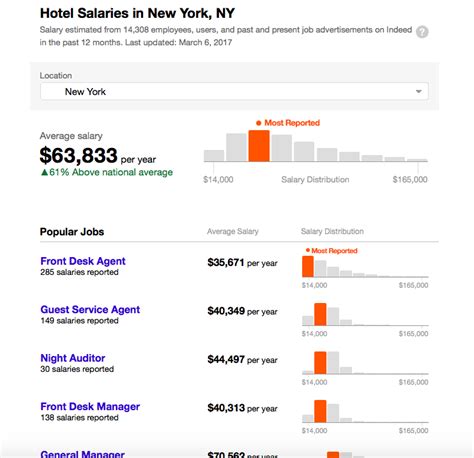 Hospitality Major Salary: Your 2024 Guide to Earnings and Career Paths