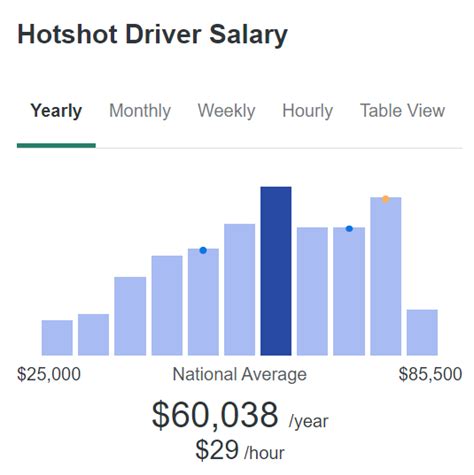 Hotshot Trucking Salary