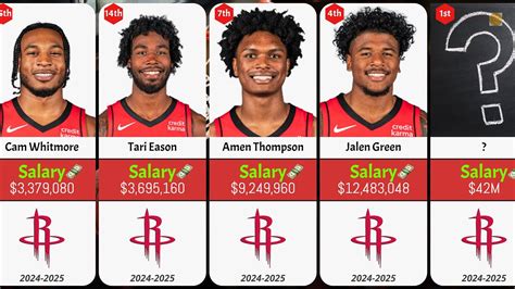 What is a Houston Rockets Salary? A Deep Dive into Player and Staff Earnings