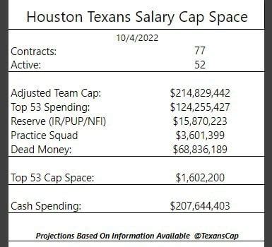 Houston Texans Salary Cap