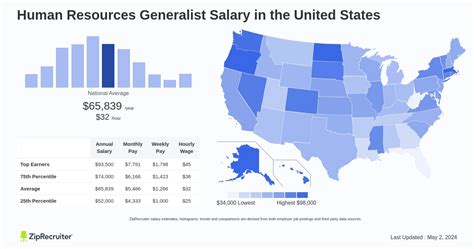 Human Resources Generalist Salary