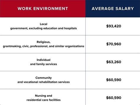 Unlocking Your Earning Potential: A Deep Dive into Human Services Salaries