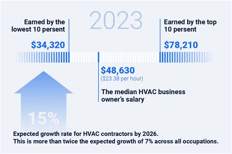 Unlocking Your Earnings: A Deep Dive into the HVAC Business Owner Salary