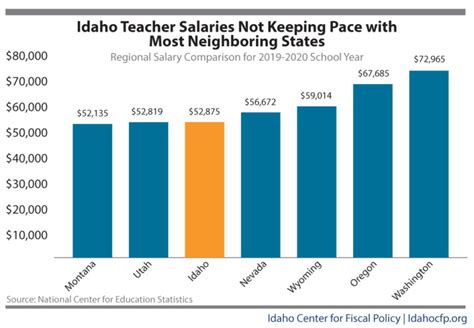 Decoding the Dollars: A Comprehensive Guide to Teacher Salaries in Idaho