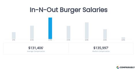 Unpacking the Six-Figure Salary: A Deep Dive into an In-N-Out Burger Manager's Earnings