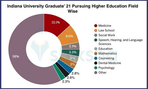 Unlocking Your Earning Potential: A Guide to Indiana University Graduate Salaries
