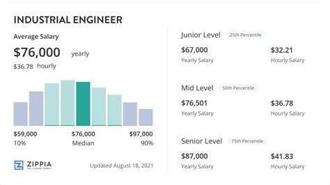 Decoding the Industrial Engineer Salary: A Comprehensive 2024 Guide