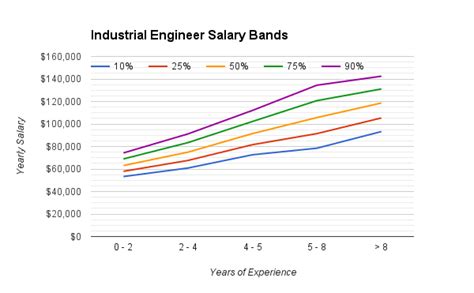 Unlocking Your Earning Potential: A Deep Dive into Industrial Engineering Salaries