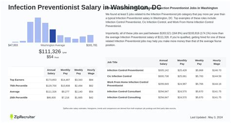 Infection Preventionist Salary