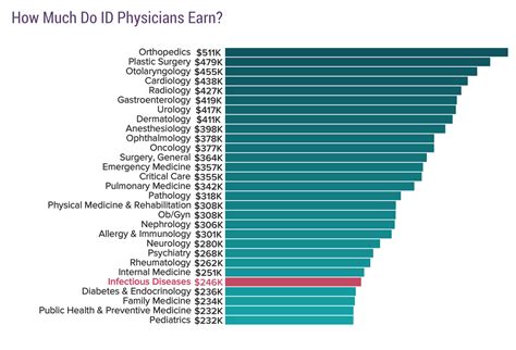 Uncovering Your Earning Potential: A Guide to Infectious Disease Doctor Salaries