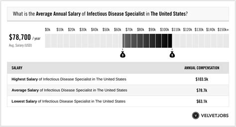Decoding the Infectious Disease Specialist Salary: A Comprehensive 2024 Guide