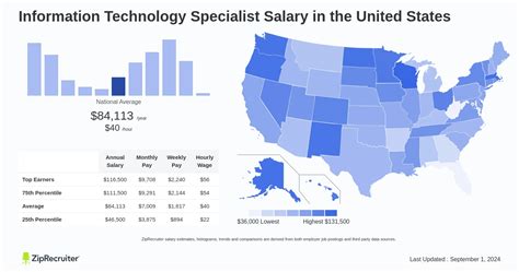 Decoding the Information Technology Specialist Salary: A 2024 Guide